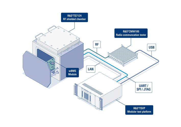 Foto Rohde & Schwarz desarrolla con la tecnología de Analog Devices una solución para pruebas de producción de sistemas de gestión de baterías inalámbricos.