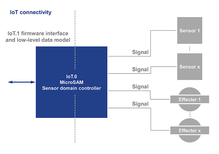 Foto PICMG Ratifies IoT.1 Firmware Specification for Smart IoT connected Sensors and Effecters.