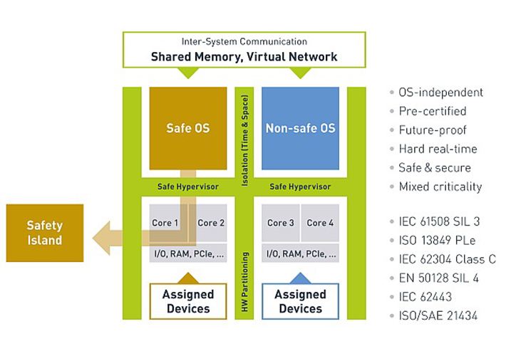 foto noticia  Real-Time Systems Safe Hypervisor running on Intel Atom x6000E Series enables new functional safety-compliance capabilities.