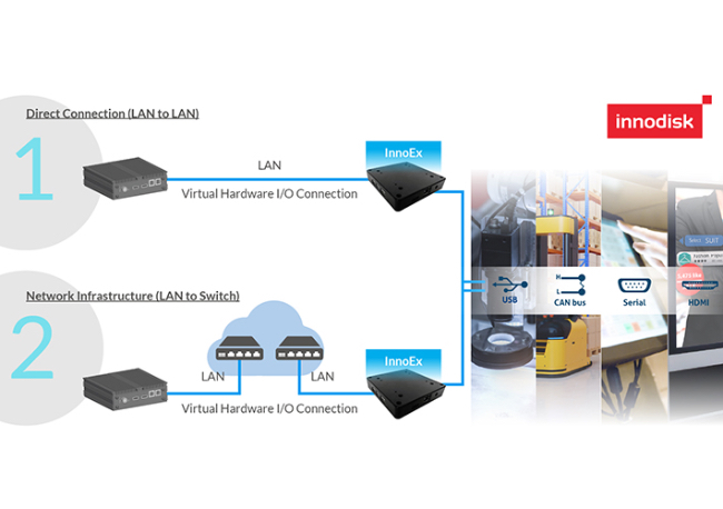 Foto El módulo de expansión de E/S virtuales InnoEx de Innodisk contribuye a la eficiente implementación de aplicaciones IA