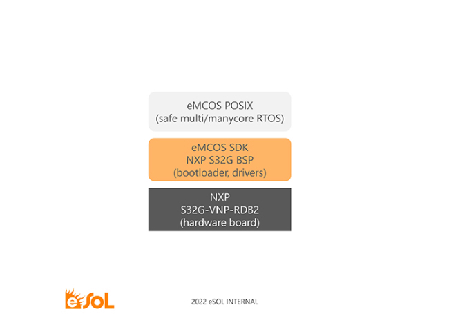 Foto New NXP S32G support from eSOL enhances eMCOS® SDK.