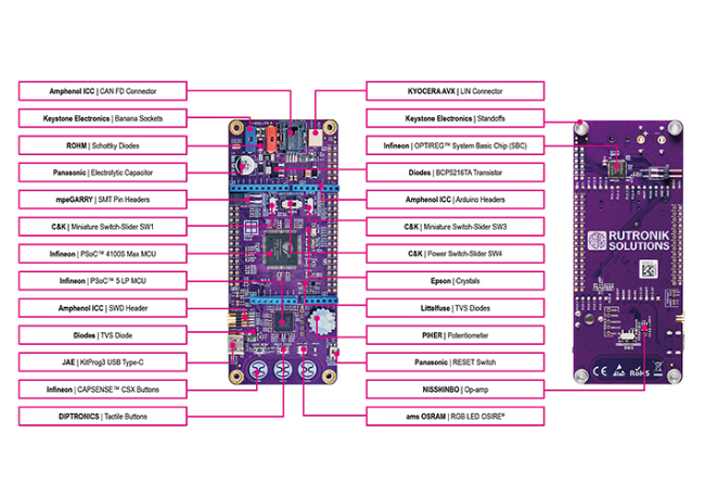 Foto RDK4 de Rutronik System Solutions: el nuevo hardware de automoción para unidades compactas de control de motores.