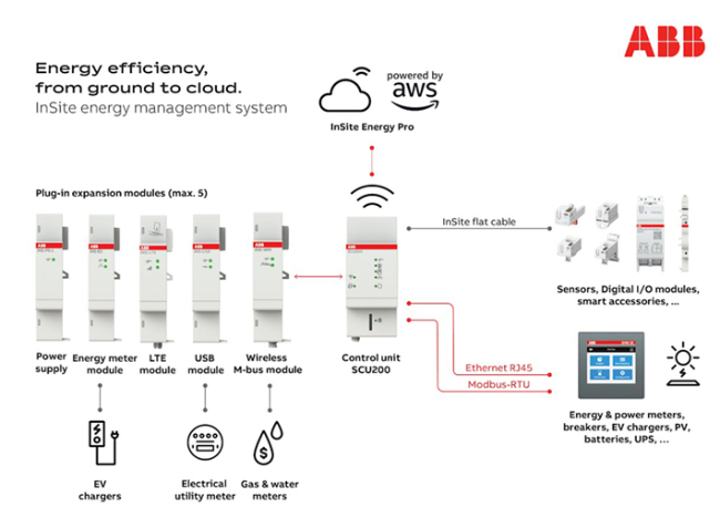 Foto ABB presenta InSite Energy Pro para una gestión energética intuitiva y multipunto.