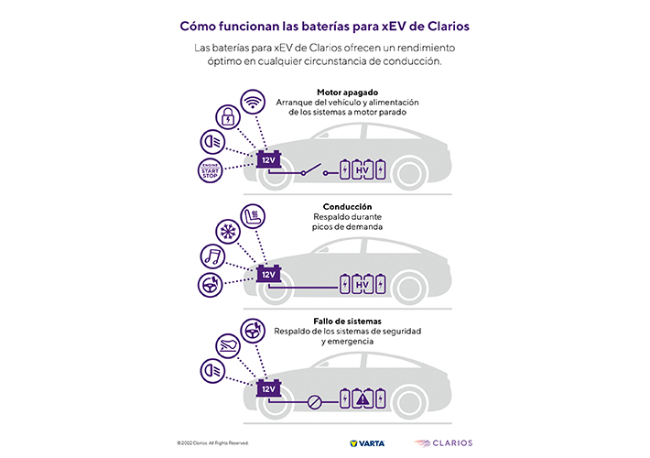 Foto Las baterías VARTA® AGM de Clarios ofrecen el máximo beneficio a los vehículos eléctricos y un rendimiento excepcional.