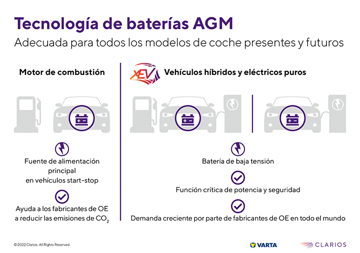 Foto Las baterías VARTA® AGM de Clarios ofrecen el máximo beneficio a los vehículos eléctricos y un rendimiento excepcional.