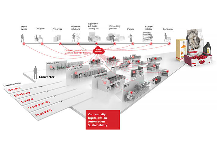 Foto BOBST revela su nueva visión para la industria de los embalajes y lanza una nueva gama de máquinas y soluciones.