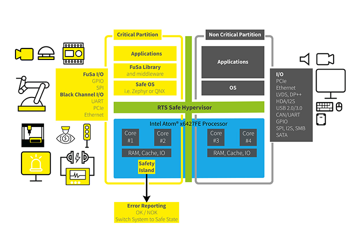 Foto Plataformas informáticas de seguridad funcional para aplicaciones críticas mixtas.