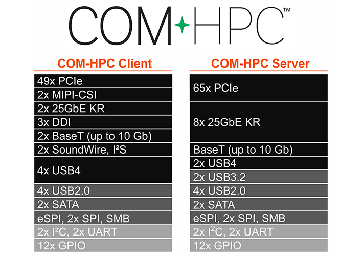 foto noticia Aprobado el Pinout COM-HPC