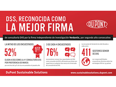 foto noticia DuPont Sustainable Solutions, reconocida como la mejor firma de consultoría de Medio Ambiente, Seguridad y Salud por segundo año consecutivo.