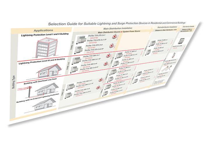 Foto Dispositivos de protección ante rayos y sobretensiones para edificios residenciales y comerciales.