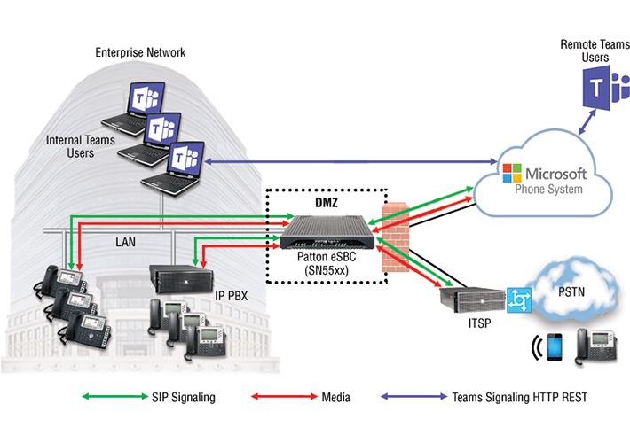 Foto Direct Routing: la solución de telefonía con Microsoft Teams.