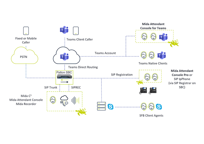 Foto Patton y Mida Solutions se unen para ofrecer soluciones de UC con Microsoft Teams.