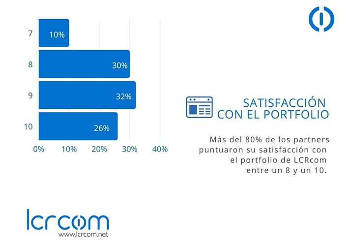 Foto Los más de 600 partners de LCRcom ponen nota al operador a través de una encuesta.