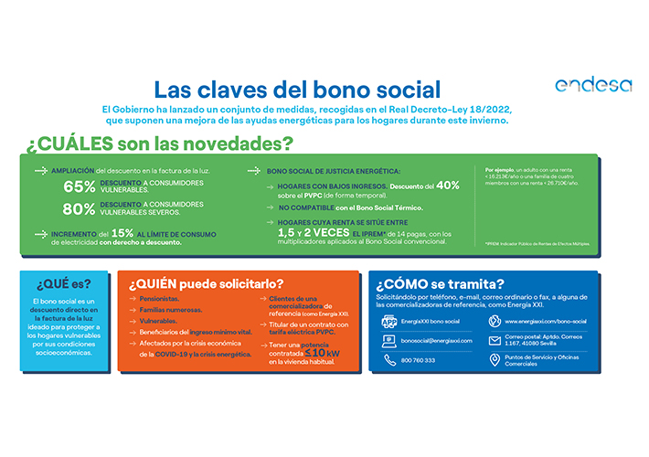 Foto Endesa cifra en 219.000 los hogares españoles que ya se han beneficiado de la renovaión automática del bono social.
